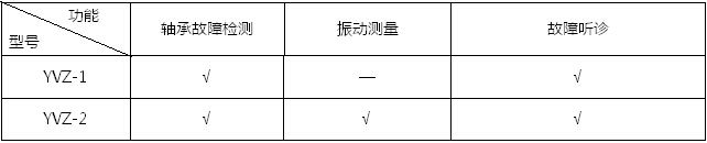 軸承故障檢測(cè)儀是集沖擊脈沖儀、振動(dòng)儀和聽(tīng)診器于一體的多功能設(shè)備故障診斷儀器。