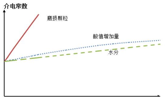 油液介電常數檢測