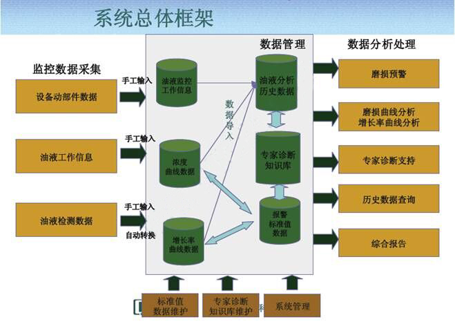 油液監(jiān)測(cè)系統(tǒng)框架分析