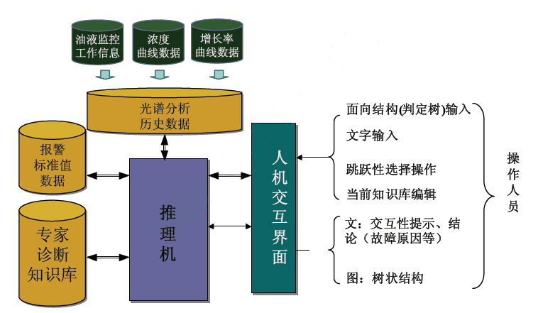 油液監(jiān)測(cè)系統(tǒng)步驟圖