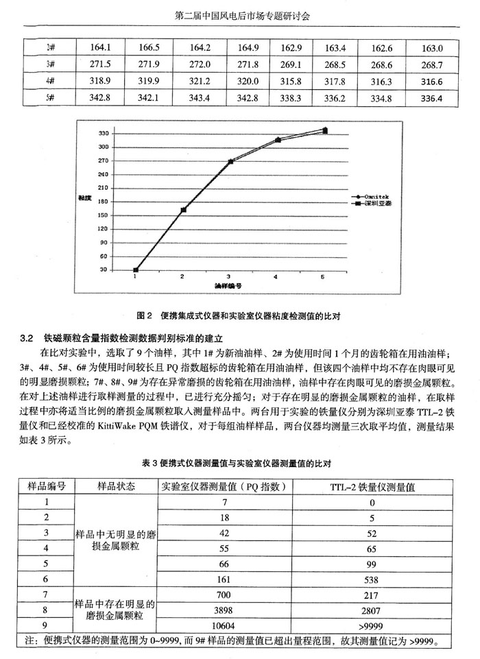 便攜集成式儀器和實驗室儀器粘度檢測值比對，在比對實驗中選取了9個油樣，分別對每組油樣樣品進行鐵譜、鐵量分析，測量三次取平均值。