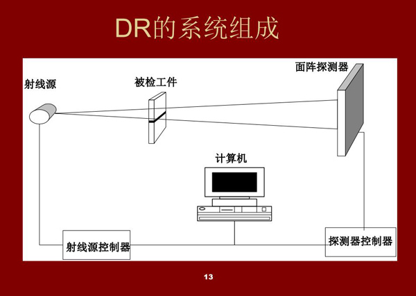 DR系統(tǒng)的組成架構(gòu)：射線源、被檢工件、面陣探測器、探測器控制器、射線源控制器、計(jì)算機(jī)設(shè)備