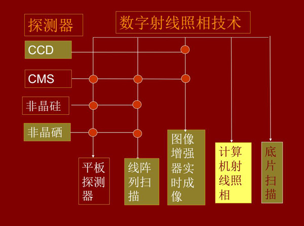 DR數(shù)字射線照相技術(shù)所涉及技術(shù)環(huán)節(jié)：底片掃描、計(jì)算機(jī)射線照相、線陣列掃描、平板探測器、圖像增強(qiáng)器實(shí)時(shí)成像等。