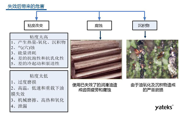 油液常見失效形式有三種：粘度改變、腐蝕、沉積物；粘度過低會導(dǎo)致設(shè)備過度磨損；腐蝕會造成設(shè)備齒面疲勞