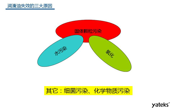 潤滑油失效的三大原因：固體顆粒污染、水污染、氧化及其他原因：細(xì)菌污染、化學(xué)物質(zhì)污染等