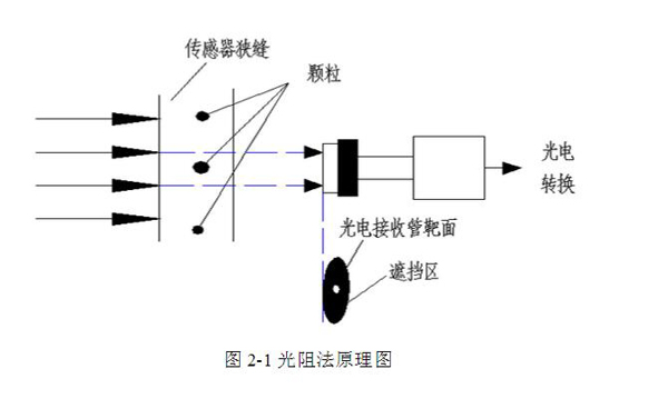 亞泰光電YJS油液污染度分析測定儀采用光阻法(遮光法)原理,具有檢測速度快、抗干擾性強、精度高、重復(fù)性好等優(yōu)點