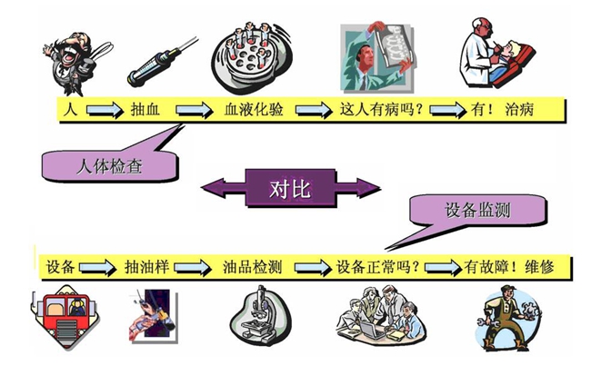 設(shè)備監(jiān)測(cè)流程：1、設(shè)備；2、抽油樣；3、油品檢測(cè)；4、設(shè)備正常嗎？；5、有故障！維修