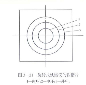 旋轉式鐵譜儀的鐵譜片:內環(huán)、中環(huán)、外環(huán)