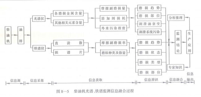 柴油機(jī)光譜、鐵譜監(jiān)測信息融合過程