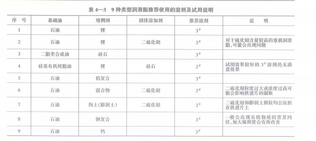 9種類型潤滑脂推薦使用的溶劑及試用說明，包括基礎油、石油、二脂類合成油、硅基有機樹脂油及其增稠劑、固體溶加劑、推薦溶劑等。