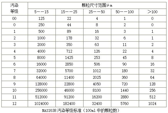 NAS1638污染等級(jí)標(biāo)準(zhǔn)(100ml中的顆粒數(shù))