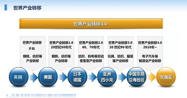 世界產(chǎn)業(yè)轉(zhuǎn)移最早從英國開始，自上世紀50年代起至現(xiàn)在經(jīng)歷了鋼鐵、紡織、服裝到電子汽車等制造業(yè)轉(zhuǎn)移。