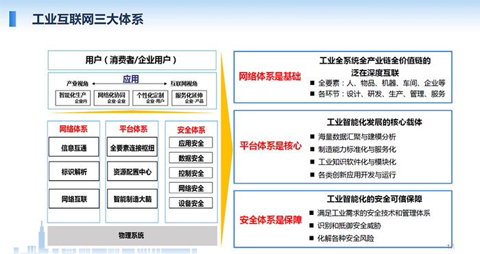 工業互聯網涉及的三大體系：網絡體系、平臺體系、安全體系，網絡體系是基礎；平臺體系是核心；安全體系是保障