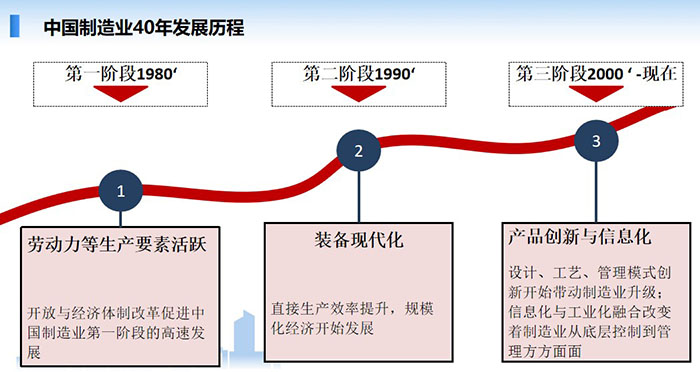 中國制造業(yè)經(jīng)歷了40年的發(fā)展歷程,分別經(jīng)歷了三個階段的發(fā)展歷程:勞動力等生產(chǎn)要互活躍、裝備現(xiàn)代化、產(chǎn)品創(chuàng)新與信息化