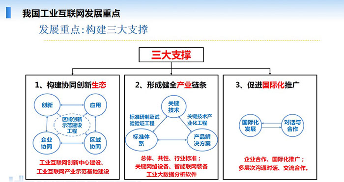 我國工業(yè)互聯(lián)網(wǎng)發(fā)展重點:構(gòu)建協(xié)同創(chuàng)新生態(tài)、形成健全產(chǎn)業(yè)鏈條、促進國際化推廣三大支撐。