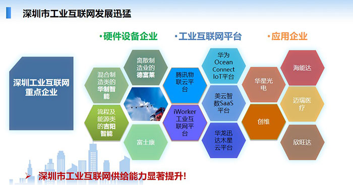 深圳市工業(yè)互聯(lián)網(wǎng)發(fā)展迅猛：硬件設(shè)備企業(yè)、工業(yè)互聯(lián)網(wǎng)平臺、大量應用于企業(yè)，如華為、華星光電、海能達等