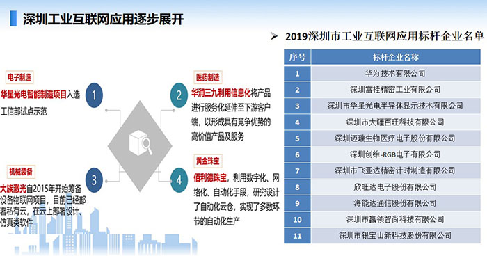 深圳工業(yè)互聯(lián)網(wǎng)應用逐步展開，在工業(yè)互聯(lián)網(wǎng)應用方面涌現(xiàn)多家如華為、深圳富桂精密、深圳華星光電、深圳邁瑞生物醫(yī)療等一大批工業(yè)互聯(lián)網(wǎng)應用標桿企業(yè)