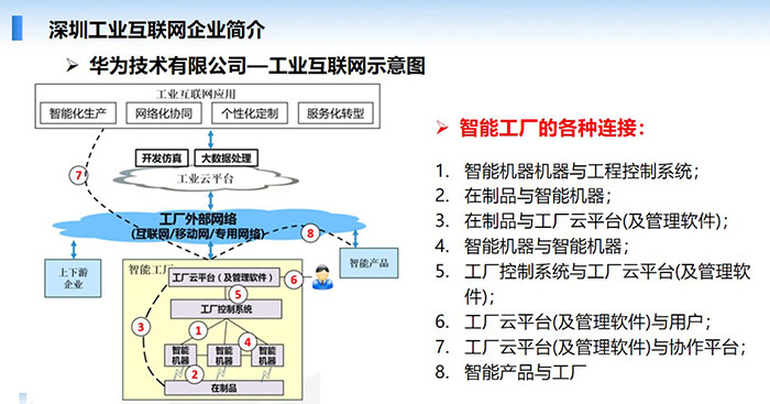 深圳工業(yè)互聯(lián)網(wǎng)企業(yè)簡介-華為技術(shù)有限公司—工業(yè)互聯(lián)網(wǎng)應用示意，智能機器與工程控制系統(tǒng)；在制品與智能機器；在制品與工廠云平臺(及管理軟件)； 工廠控制系統(tǒng)與工廠云平臺(及管理軟件)等