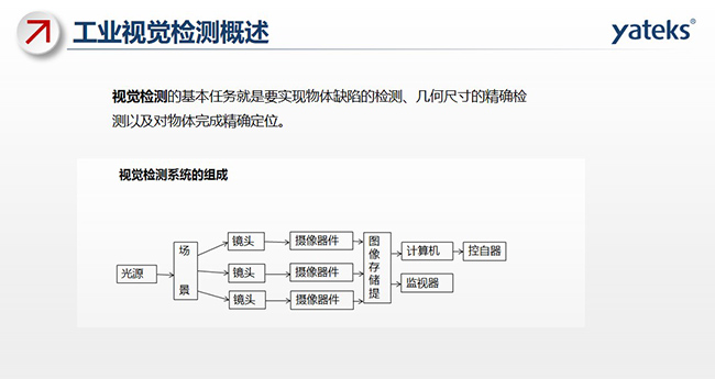 視覺檢測的基本任務就是要實現物體缺陷的檢測、幾何尺寸的精確檢測以及對物體完成精確定位。視覺檢測系統由光源、場景 鏡頭、攝像器件、圖像存儲提取、計算機、監視器、控自器等組成。