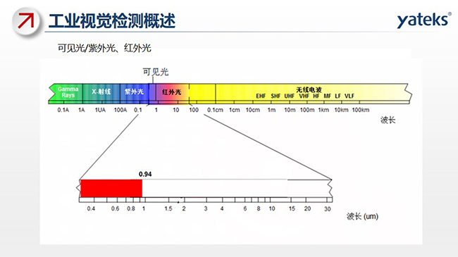 光線包含：可見光、紫外光、紅外光及無線電波等，不同的組成部分對應不同的波長
