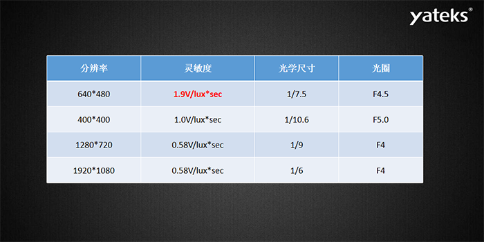 內窺鏡鏡片類別分為玻璃鏡片和塑料鏡片，鏡片結構有：1P，2P，1G1P，1G3P，2G2P，4G等。透鏡越多，成本呈現指數級增長；玻璃鏡片：優點：光學特性好，硬度高、相對耐磨（耐用和堅固），耐高溫，化學性質穩定，耐腐蝕。缺點：重、抗沖擊力相對比較弱 、受到溫差變化時容易起霧。塑料鏡片：缺點：樹脂鏡片的老化程度要比玻璃嚴重