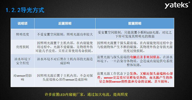 導光方式幾個常見影響因素：照明亮度、亮度損耗、油水環境下安全程度，許多前置LED內窺鏡廠家，通過加大電流，提高照度， 因照明光源置于主機內部，在內窺鏡使用過程中，光源不受碰撞，無物理外傷可能幾乎沒有，只有正常使用壽命損耗。 油水環境不對后置在主機內部的光源造成影響，前置光源與探頭前端的電觸點并非密封狀態， 在油水環境下，一旦沾染導體物質，會造成內窺鏡供電系統整體短路。
