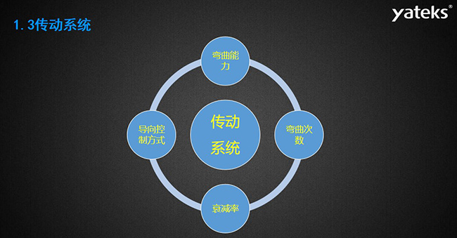 內窺鏡傳動系統包含的四大方面：導向控制方式、彎曲能力、彎曲次數、衰減率
