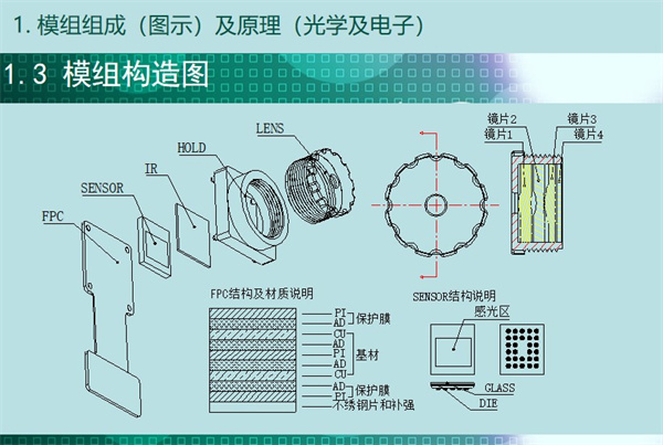 內窺鏡構造圖，從圖中可知內窺鏡模組結構包含：FPC結構及材質說明、保護膜（ 不繡鋼片和補強）、基材、感光區、鏡片1、鏡片2、鏡片3、鏡片4等。