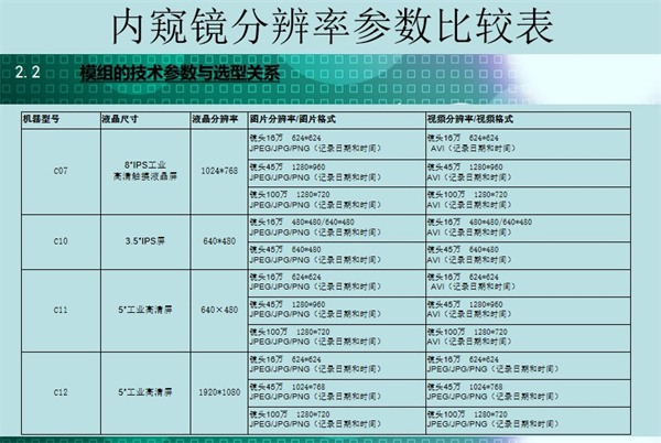 亞泰光電自主研發各系列工業內窺鏡分辨率參數對比表