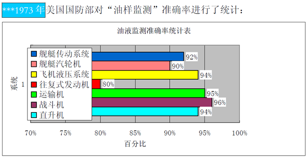 美國(guó)國(guó)防部對(duì)油液監(jiān)測(cè)技術(shù)效益分析統(tǒng)計(jì)相關(guān)數(shù)據(jù)