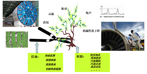 潤滑隱患是設備故障的根源