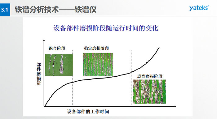 分析式鐵譜儀：利用高梯度磁場，將油液中的磨粒分離出來，按規則排列沉積在鐵譜基片上；借助于顯微鏡，分析磨粒的數量、 尺寸分布、成分、類型等，進而確定設備磨損的狀況。直讀式鐵譜儀：利用高梯度磁場，將油液中的磨粒分離并按大小排列于沉積沉積管； 借助于光密度計，測定所沉積大小磨粒的濃度，進而確定設備的磨損程度。旋轉式鐵譜儀：利用離心力和磁場力聯合作用， 將油液中的磨粒分離出來，呈輻射線狀按大小排列于鐵譜基片；借助于顯微鏡，分析磨粒的數量、尺寸、成分、類型等，進而確定設備磨損的狀況。