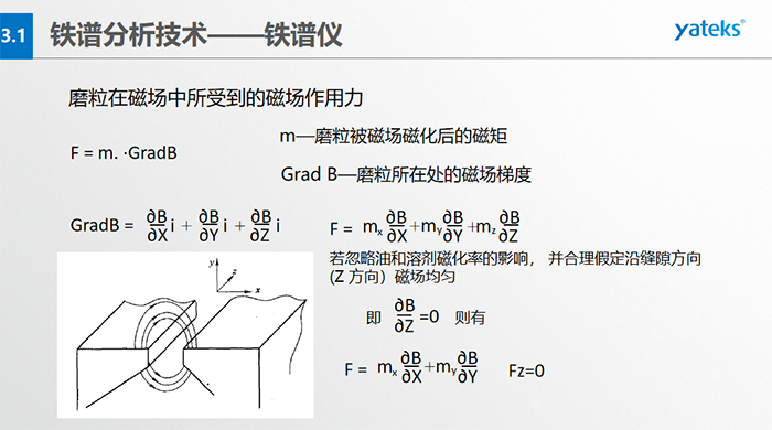 為使微米級到數百微米級大小的磨粒從油樣中磨粒大小鏈狀有序排列，磁場強度和梯度是關鍵。鐵磁性磨粒的磁矩方向與鏈狀（磁力線）一致，非鐵磁性的磁矩方向與鏈狀不一致