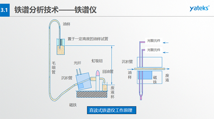 旋轉式鐵譜儀工作原理：輸油裝置、鐵譜基片、反射式光密度探測頭器、顯微放大CCD、密封圈、磁鐵等