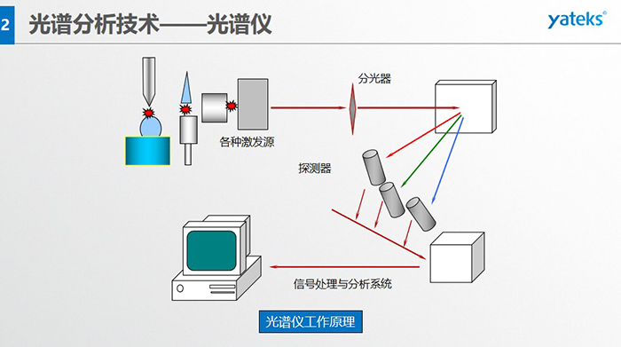 光譜儀工作原理:信號(hào)處理與分析系統(tǒng)、各種激發(fā)源、分光器、探測(cè)器